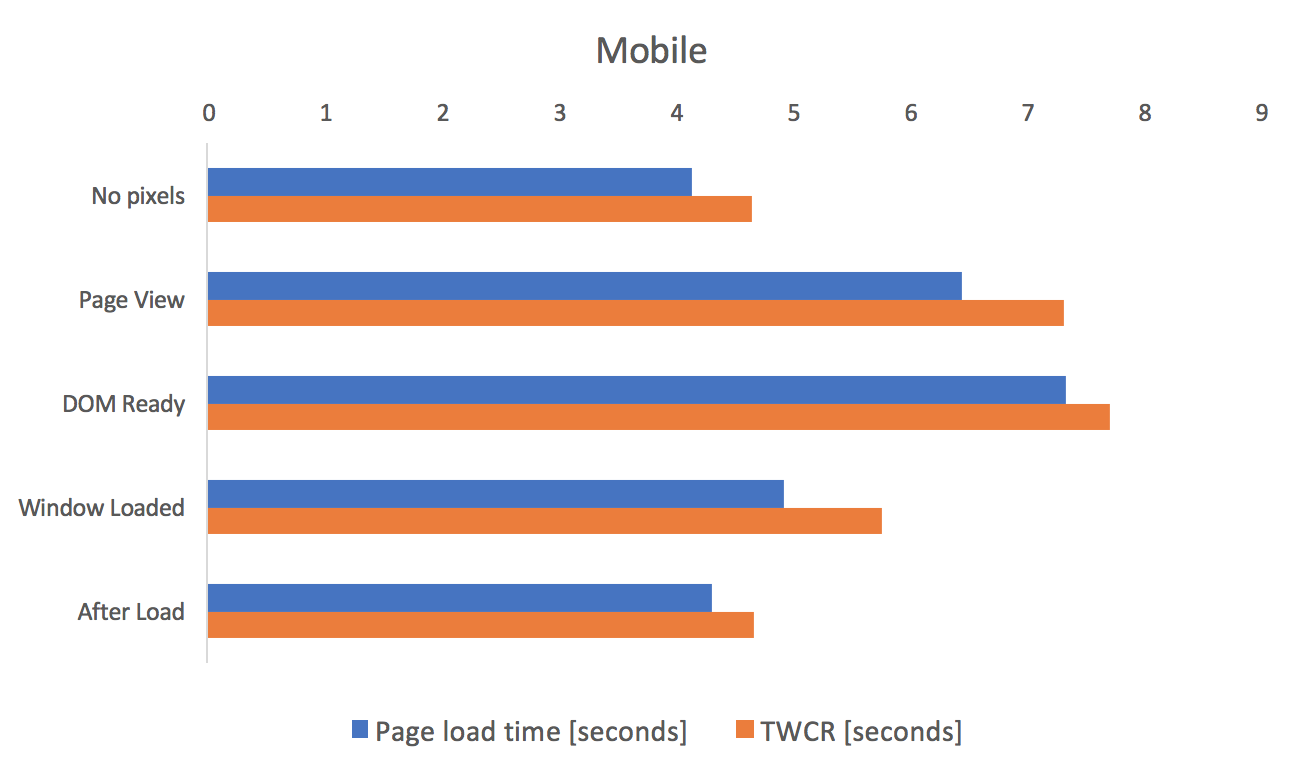 Mobile Page Load Time
