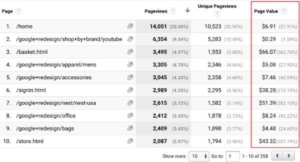Page value in Google Analytics