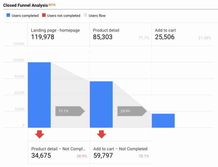 Google Analytics beta funnel