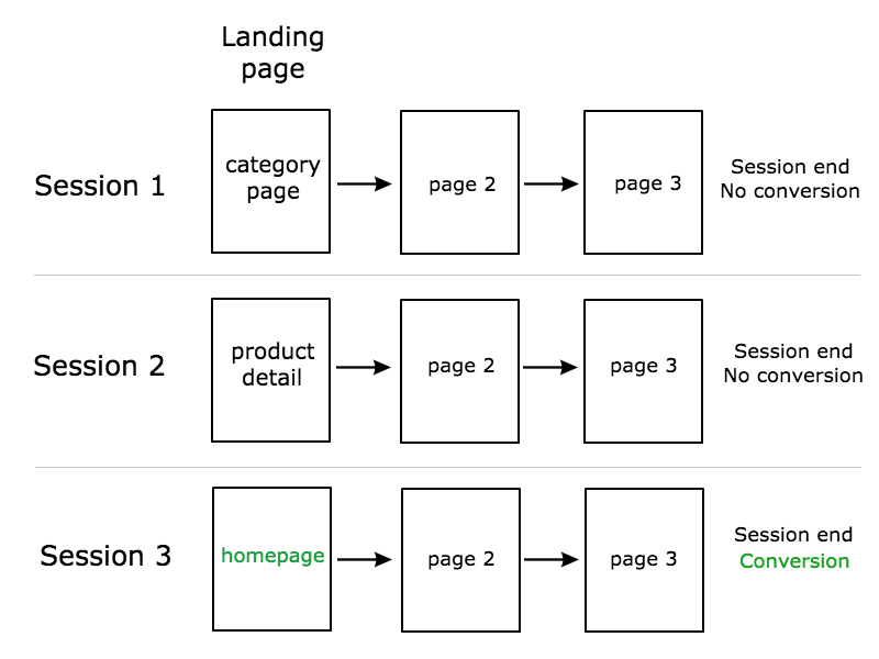 Landing page attribution in Google Analytics