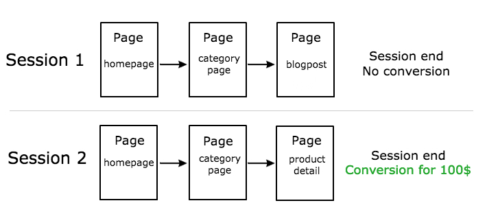 How page value in Google Analytics is calculated