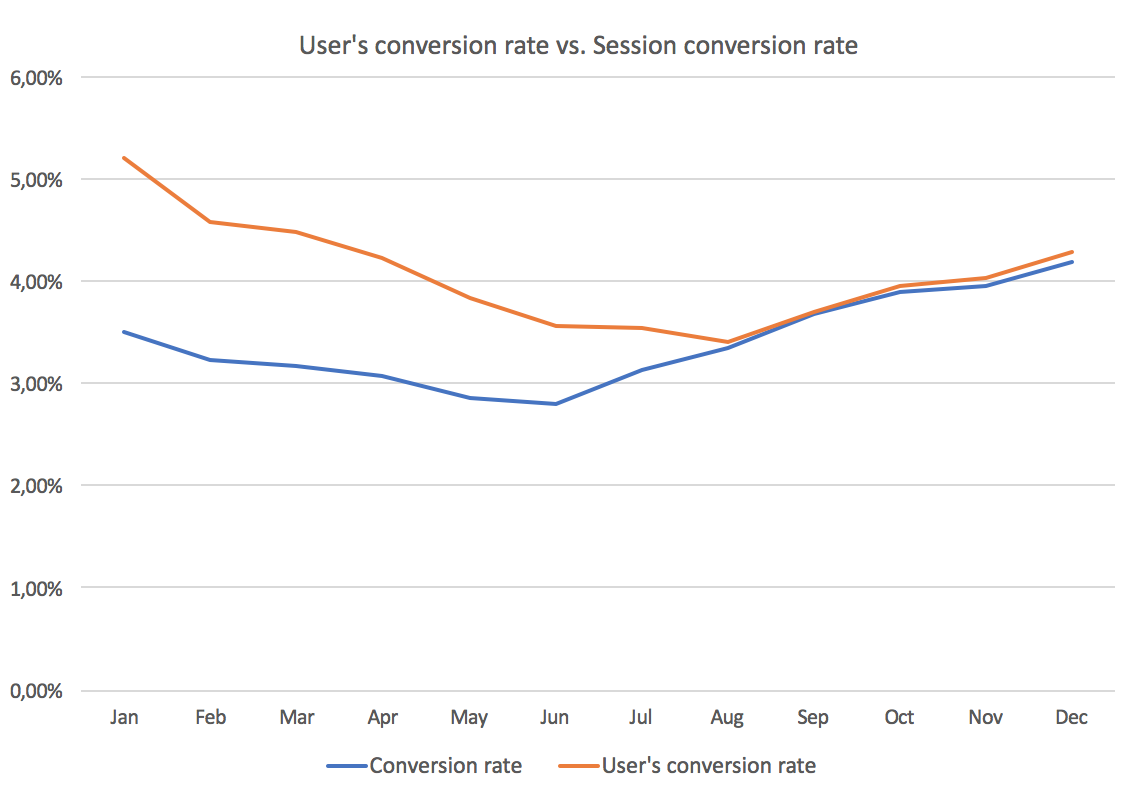 users and sessions chart